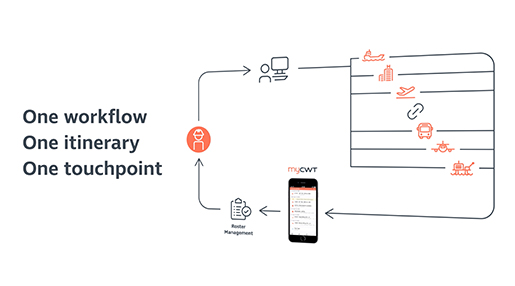 One workflow - One itinerary - One touchpoint