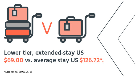 Lower tier, extended-stay USD 69.00 vs. averate stay USD 126.72 - STR global date, 2018