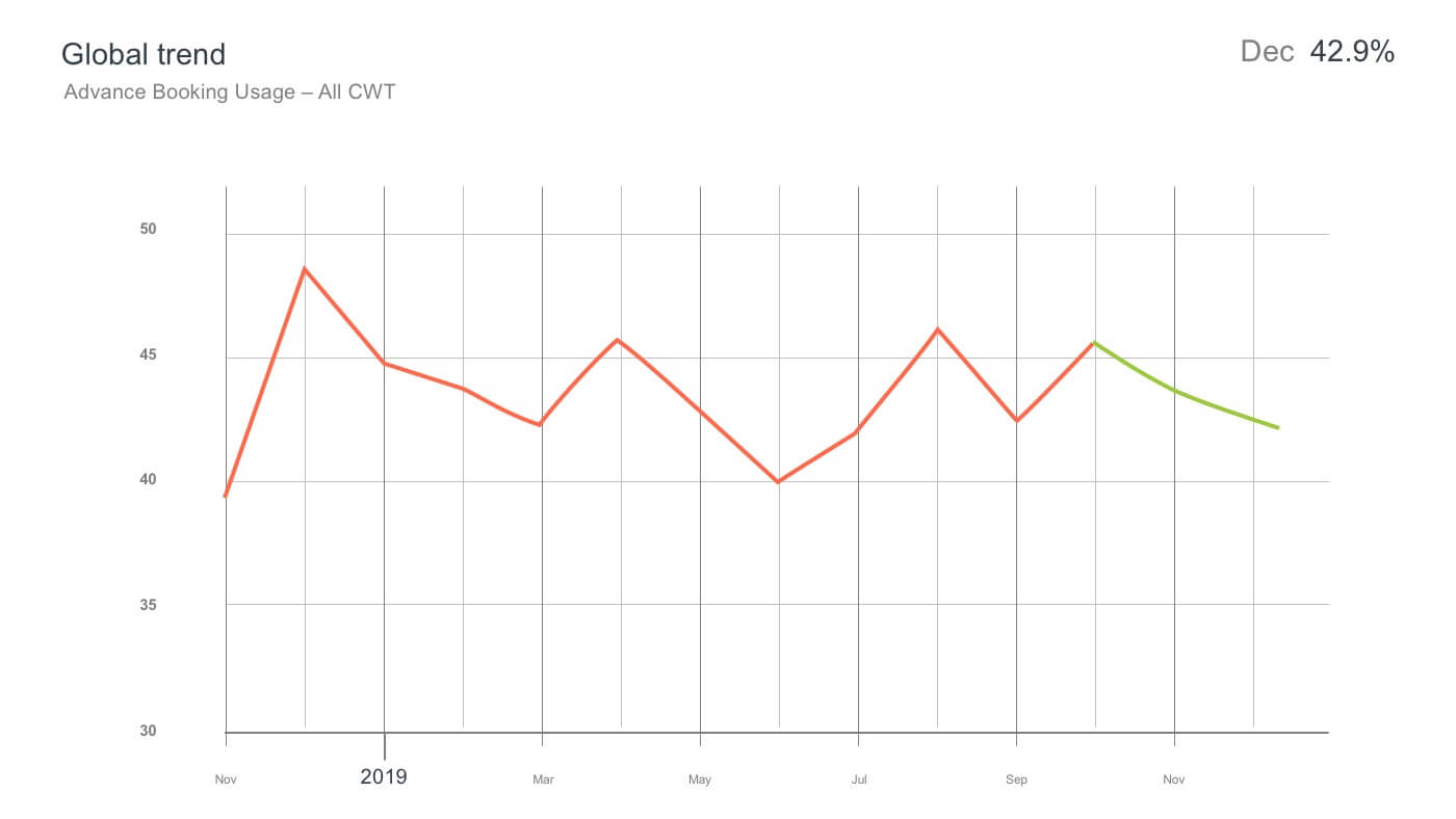 Global trend advanced booking usage